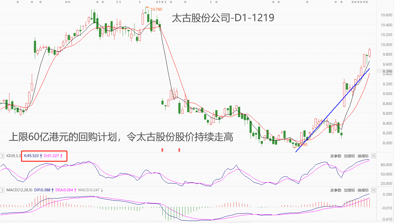 ATFX港股：太古股份公司频频回购股份，市价已逼近10港元关口