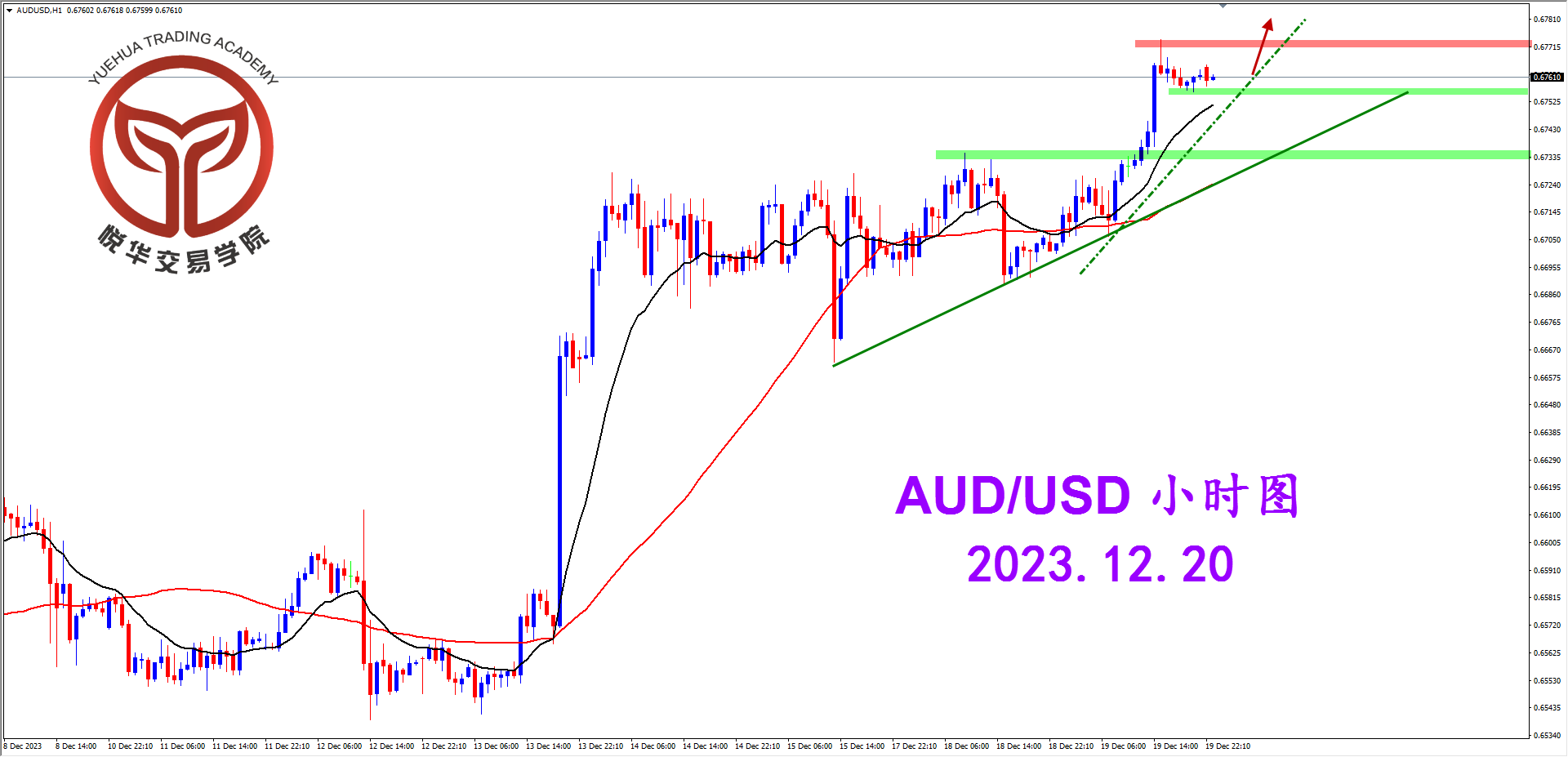 悦华交易学院：澳美突破压制 多头格局打开