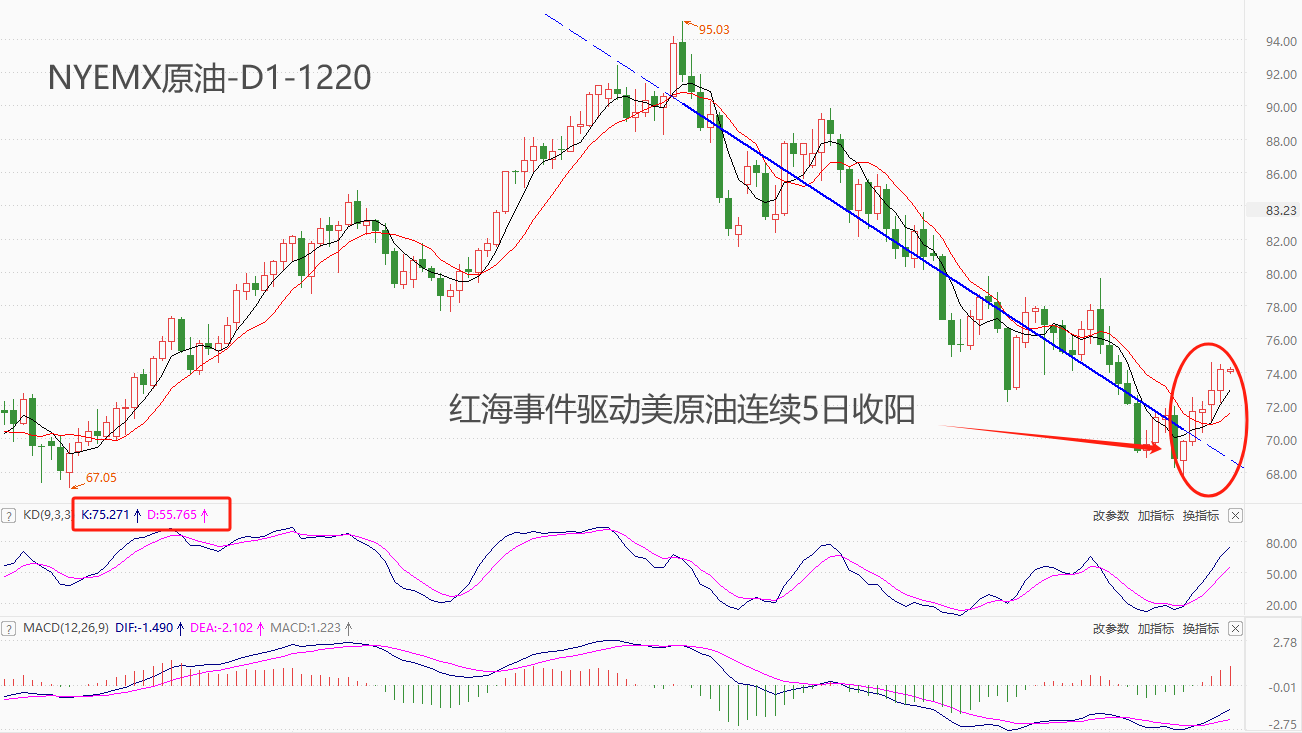 ATFX期市：受红海事件影响，美原油连涨五日，75美元关口待突破