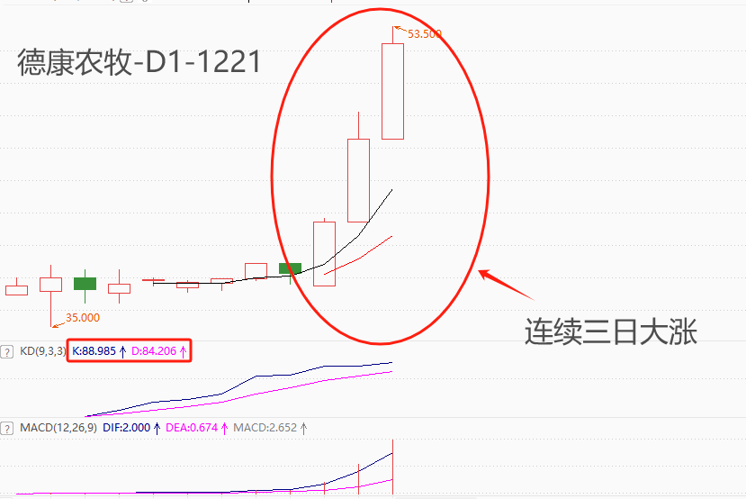 ATFX港股：德康农牧连续三日暴力拉升，市价已稳居50港元上方