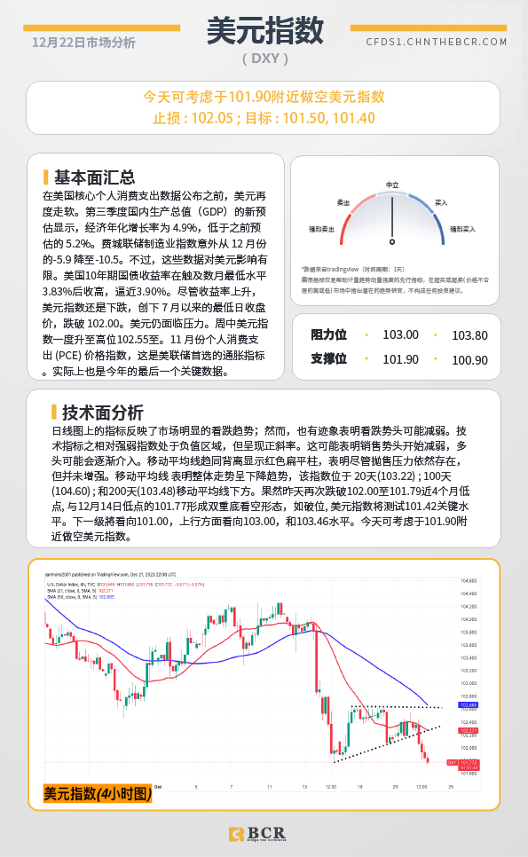 BCR每日早评及分析-2023年12月22日