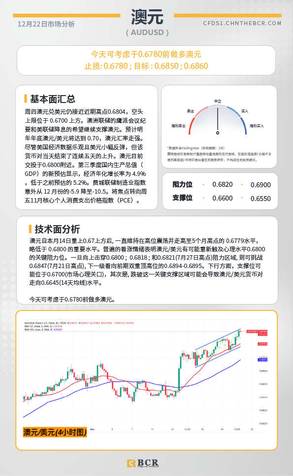 BCR每日早评及分析-2023年12月22日