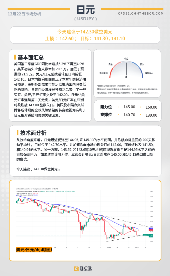 BCR每日早评及分析-2023年12月22日