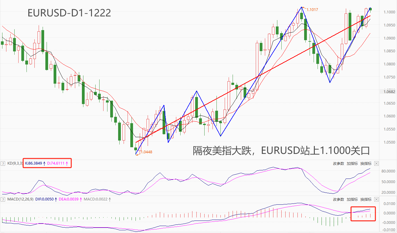 ATFX 汇市：隔夜美元指数大跌，EURUSD站上1.1000关口