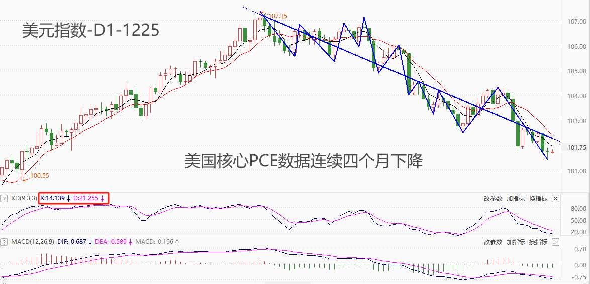 ATFX汇市：美国核心PCE数据连续四个月下降，最新值已低至3.2%