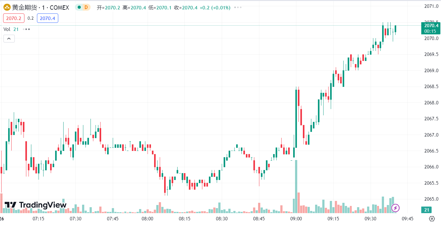 徳璞汇评 | PCE 强化降息预期金价飙升，油价上周涨约 3%