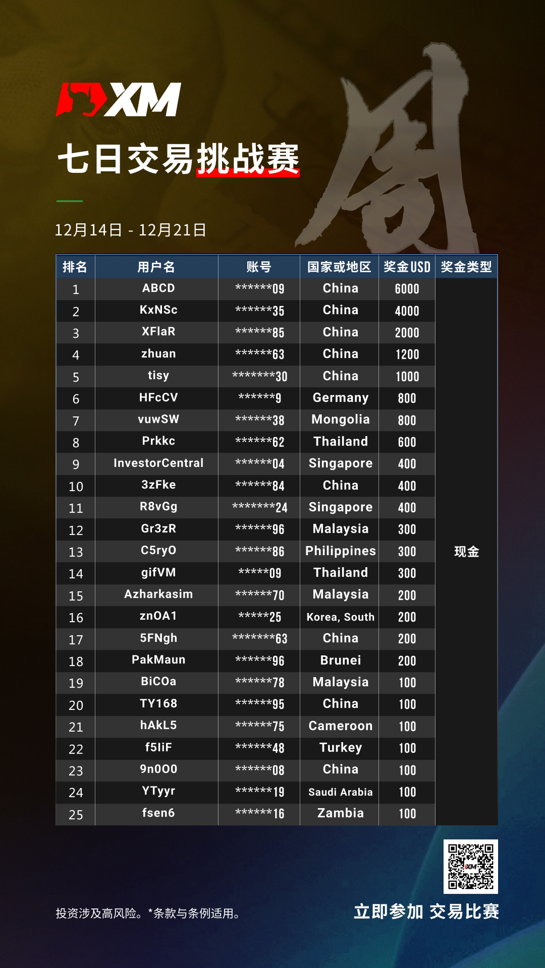 12.14-12.21 XM交易比赛获奖名单公布