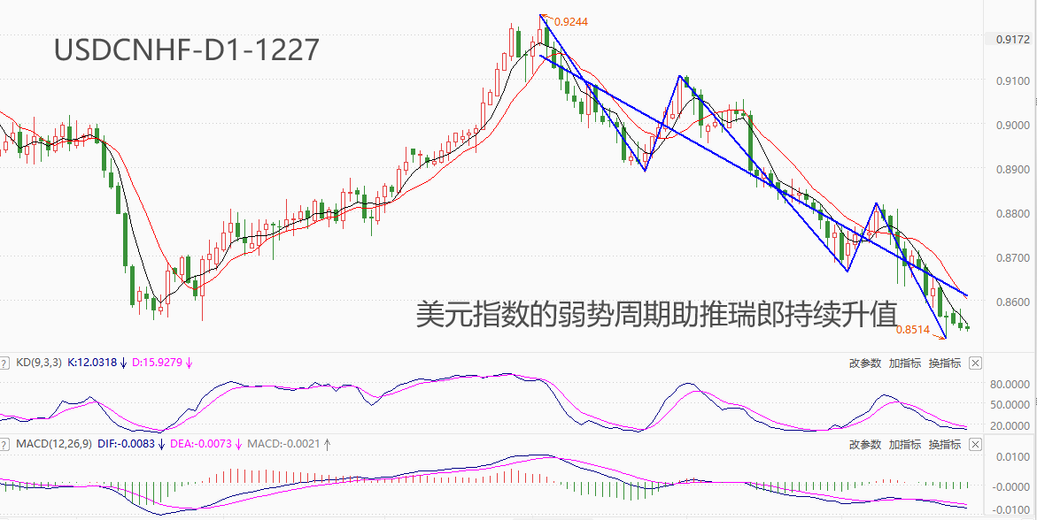 ATFX汇市：经过近三个月连续下跌，美元兑瑞郎创出年内新低