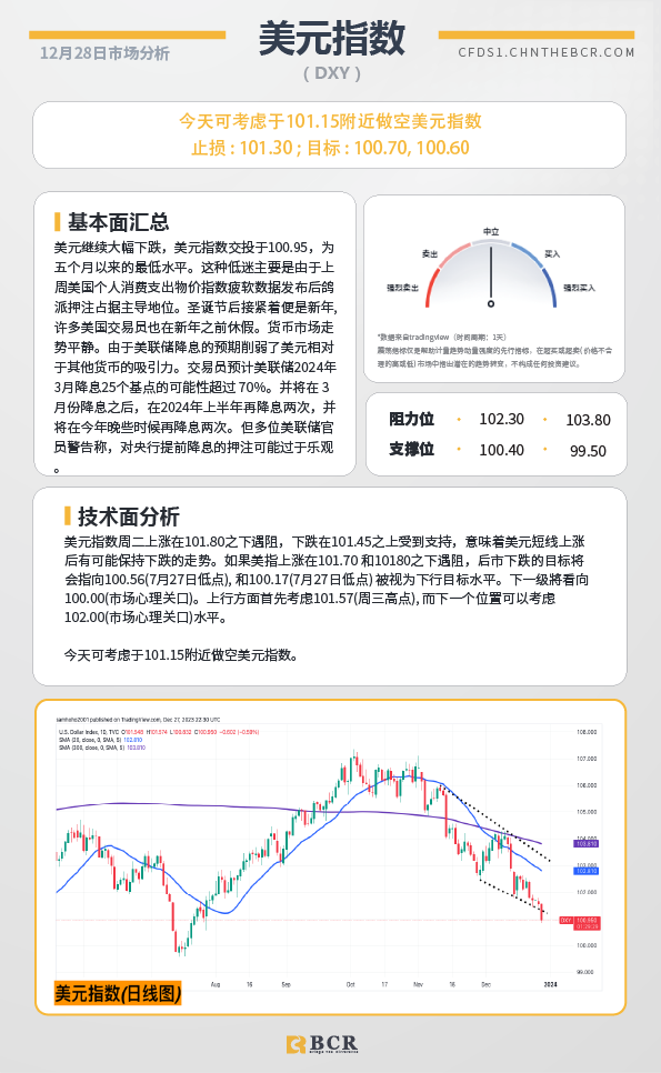 BCR每日早评及分析-2023年12月28日