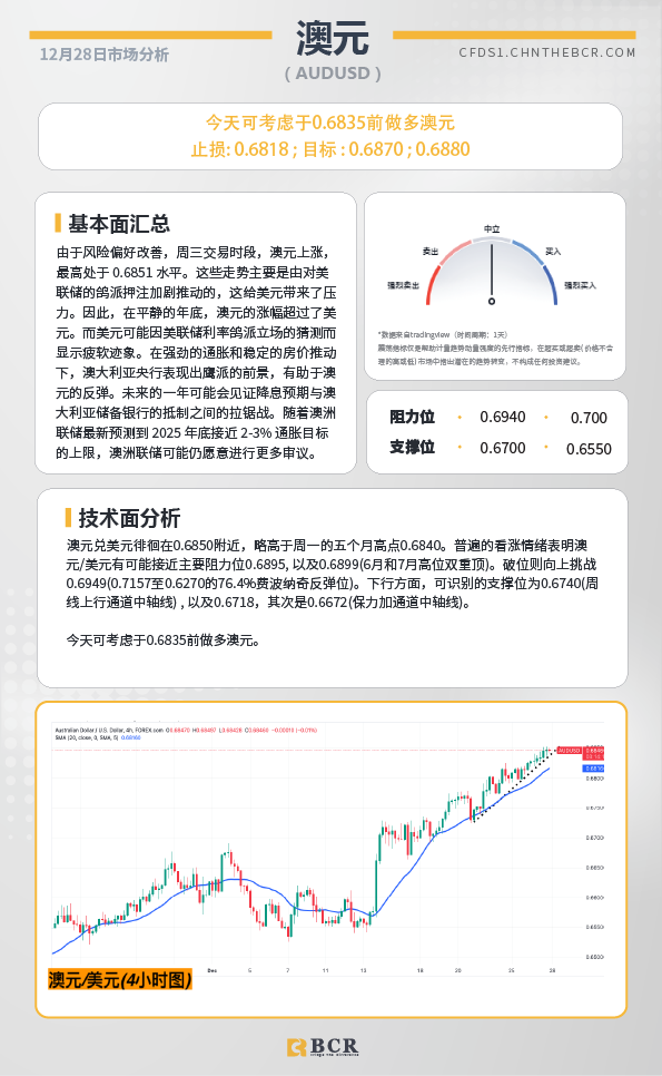 BCR每日早评及分析-2023年12月28日