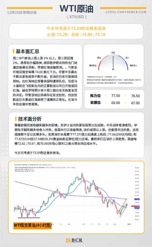 BCR每日早评及分析-2023年12月28日