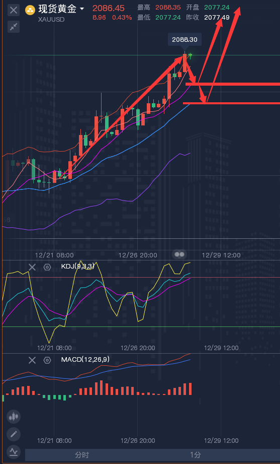 龚关铭：12.28黄金、原油、镑日、美加、澳美今日行情分析及策略！