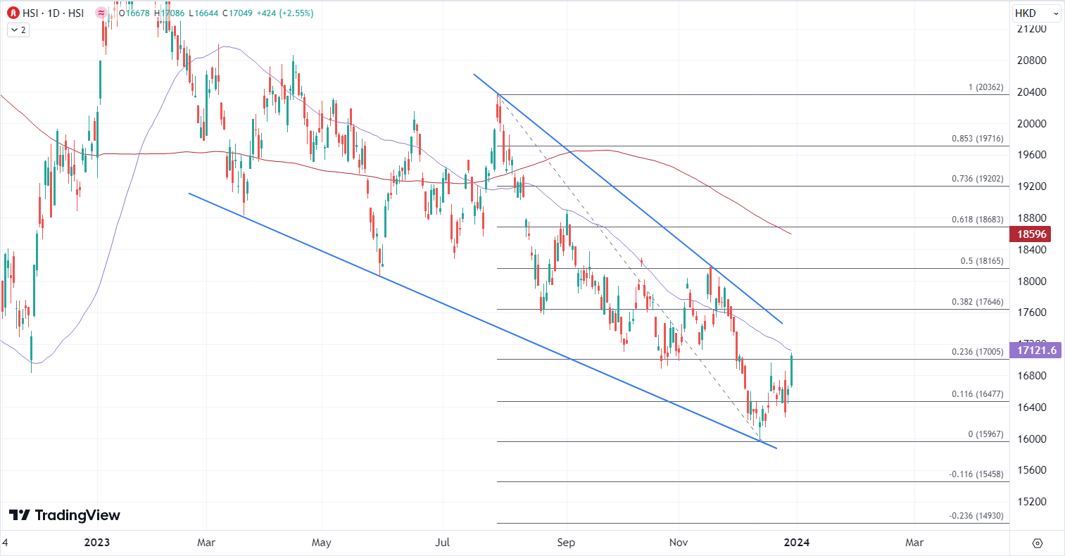 ATFX港股：升逾400点重上17000关口，港股年底前再冲一波