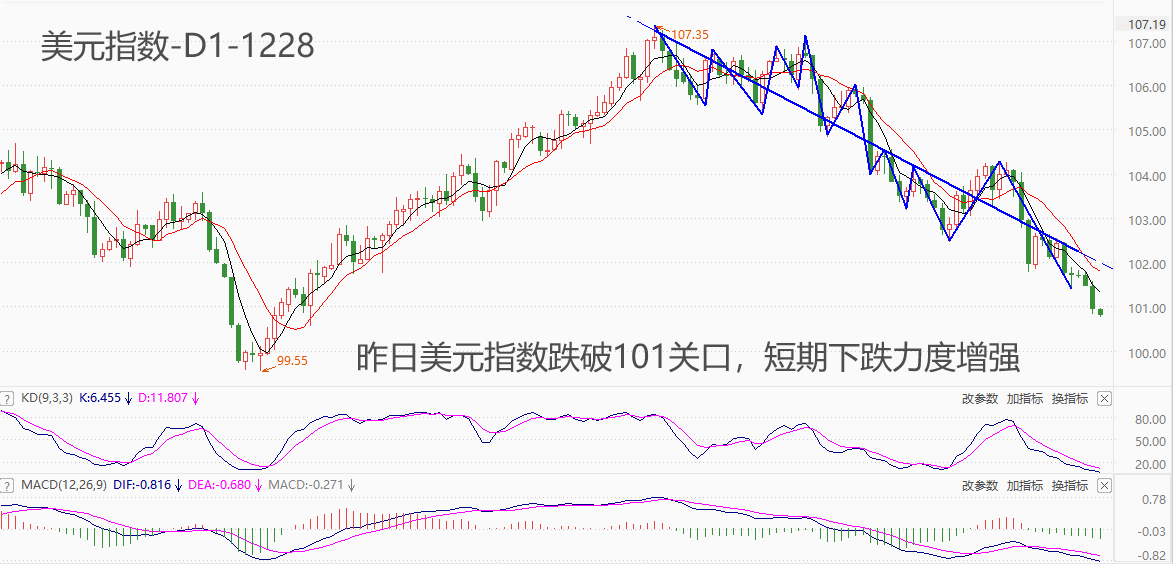 ATFX汇市：年末行情远超预期，美元指数竟失守101关口