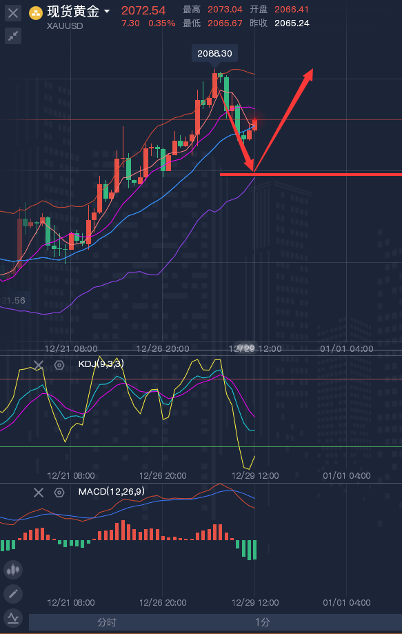 龚关铭：12.29黄金、原油、镑日、美加、澳美今日行情分析及策略！