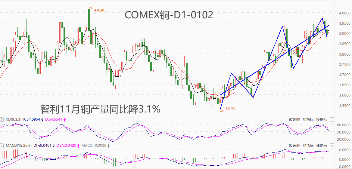 ATFX期市：智利11月铜产量同比下降3.1%，COMEX铜尝试突破4.0关口失败