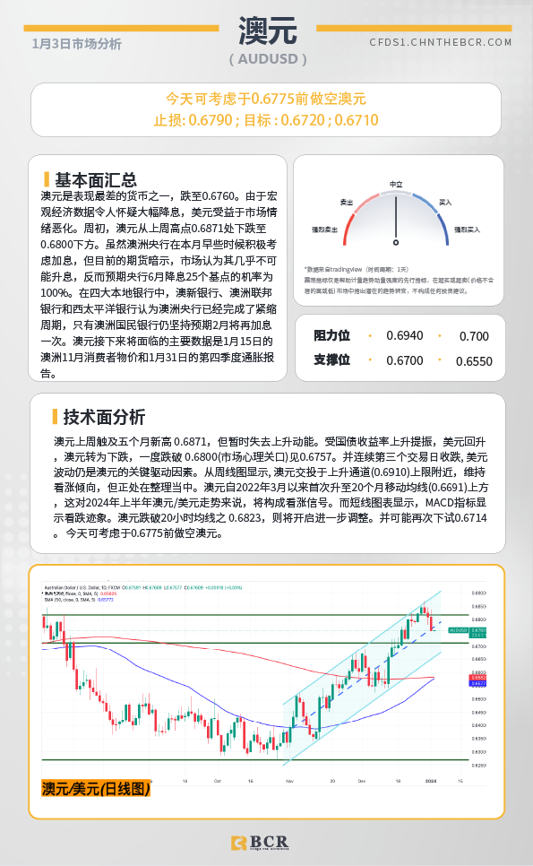 BCR每日早评及分析- 2024年1月3日