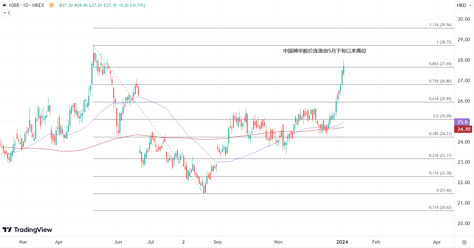 ATFX港股：顺周期股开年表现活跃，煤炭和电力股逆市走高