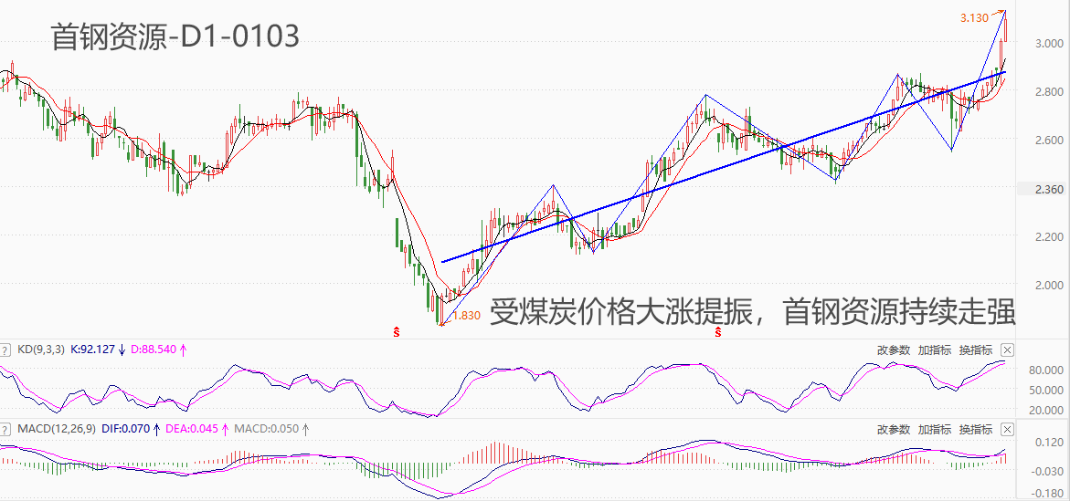 ATFX港股：首钢资源大涨两日，市价站稳3.0整数关口