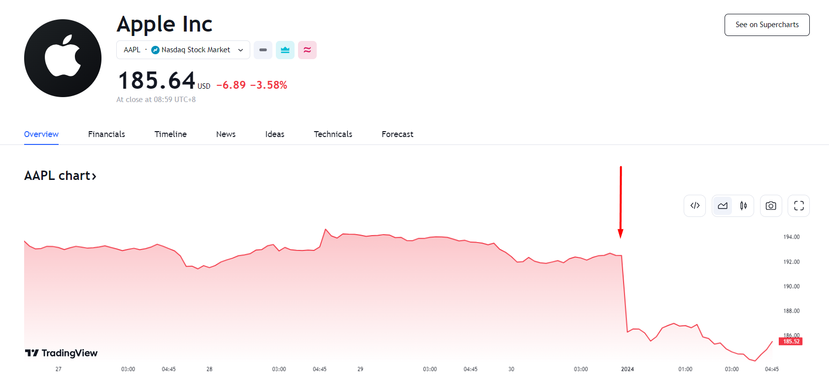 行业动态 | 巴克莱下调评级，苹果今年首个交易日大跌逾 4% 