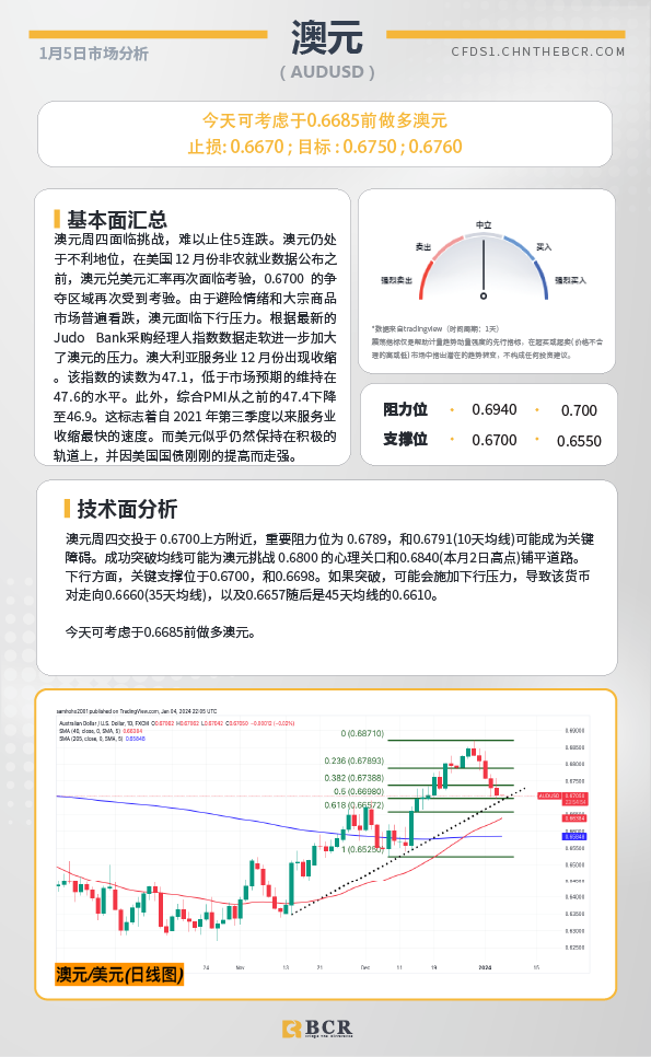 BCR每日早评及分析-2024年1月5日