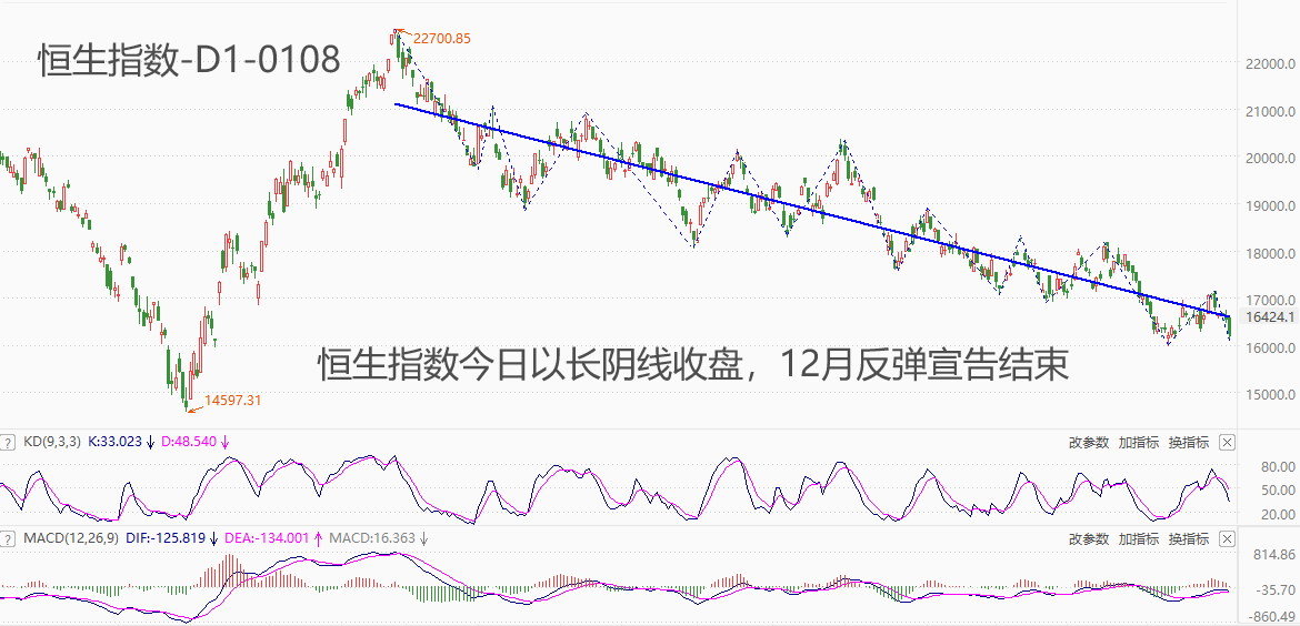 ATFX港股：长实体阴线再现，恒生指数月内反弹或宣告终结