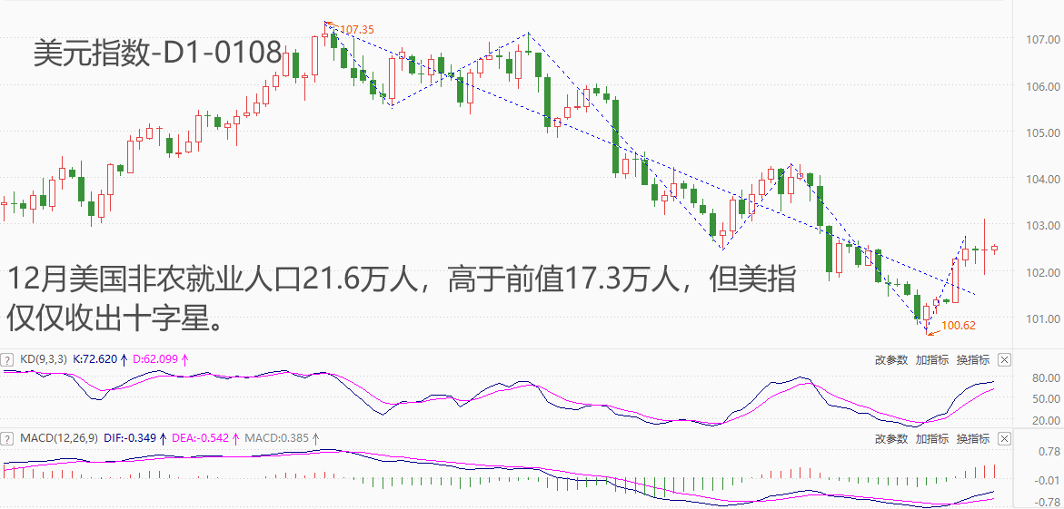 ATFX汇市：12月美国非农数据表现靓丽，美元指数全天却以十字星收盘