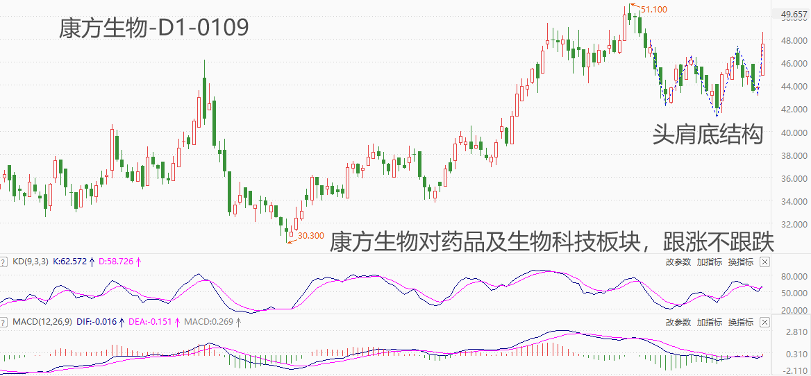 ATFX港股：头肩底支撑结构形成，康方生物盘中涨超10%