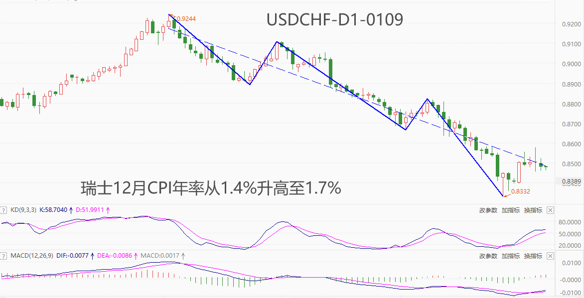 ATFX汇市：瑞士12月CPI年率升高0.3个百分点，欧洲高通胀恐抬头