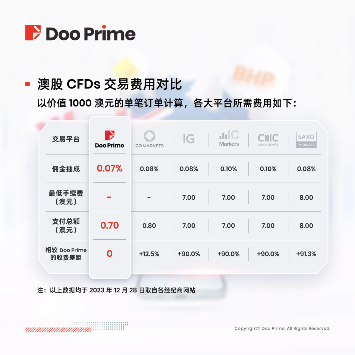 实用教程 | Doo Prime MT5 上线 188 只澳股 CFDs，为您节省超 90% 手续费！ 