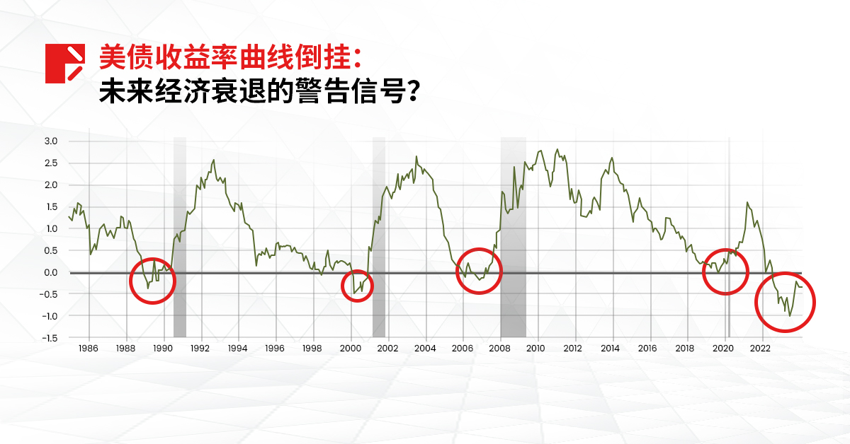 实用教程 | 美联储暗示 2024 年降息 ，哪些重点值得关注？ 