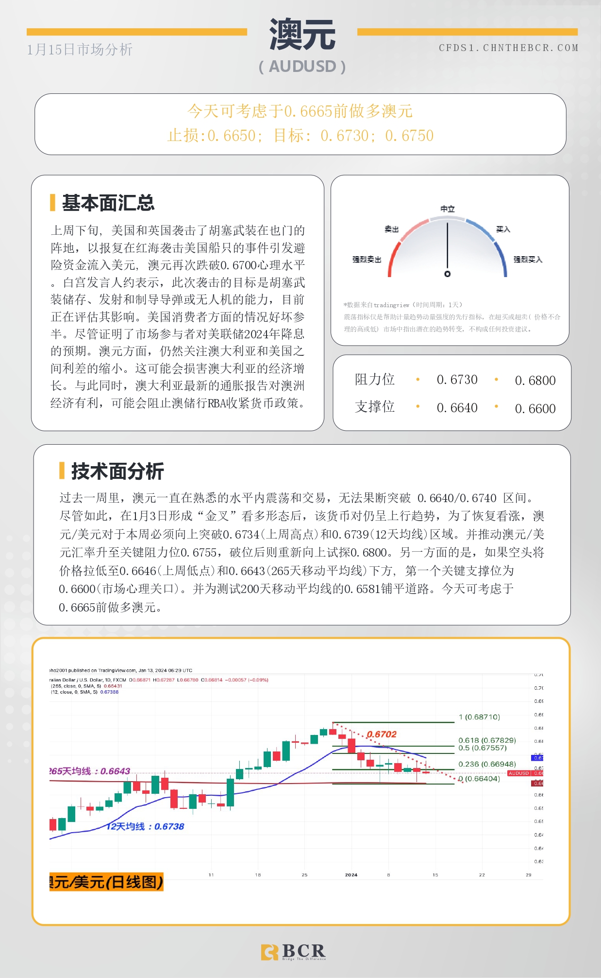 BCR每日早评及分析- 2024年1月15日