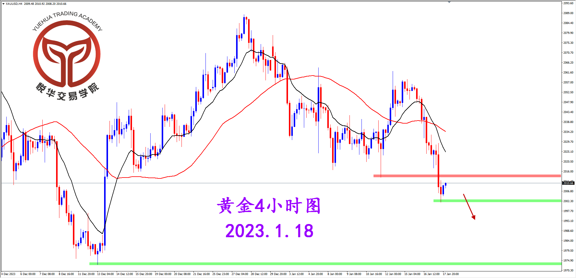 悦华交易学院：黄金连续下行 关注短空机会