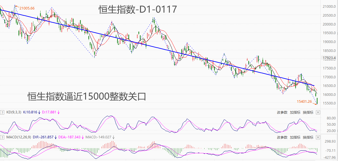 ATFX港股：恒生指数逼近15000点，何时止跌反弹？