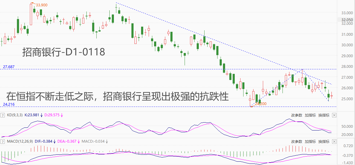 ATFX港股：招商银行股价坚挺，并未跟随恒指持续重挫