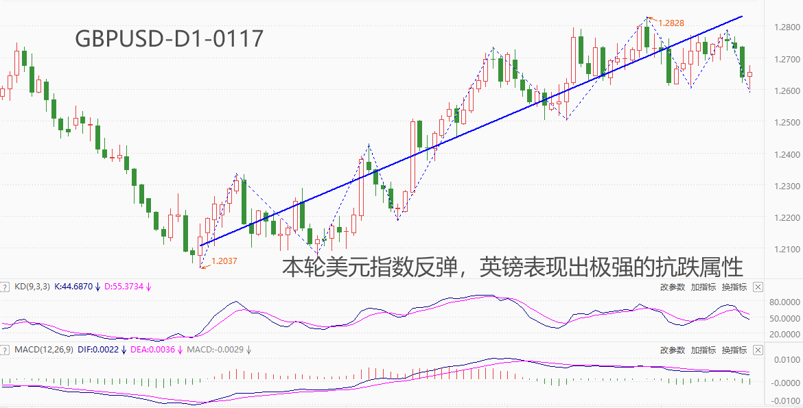 ATFX汇市：美指延续反弹态势，英镑成最佳抗跌货币