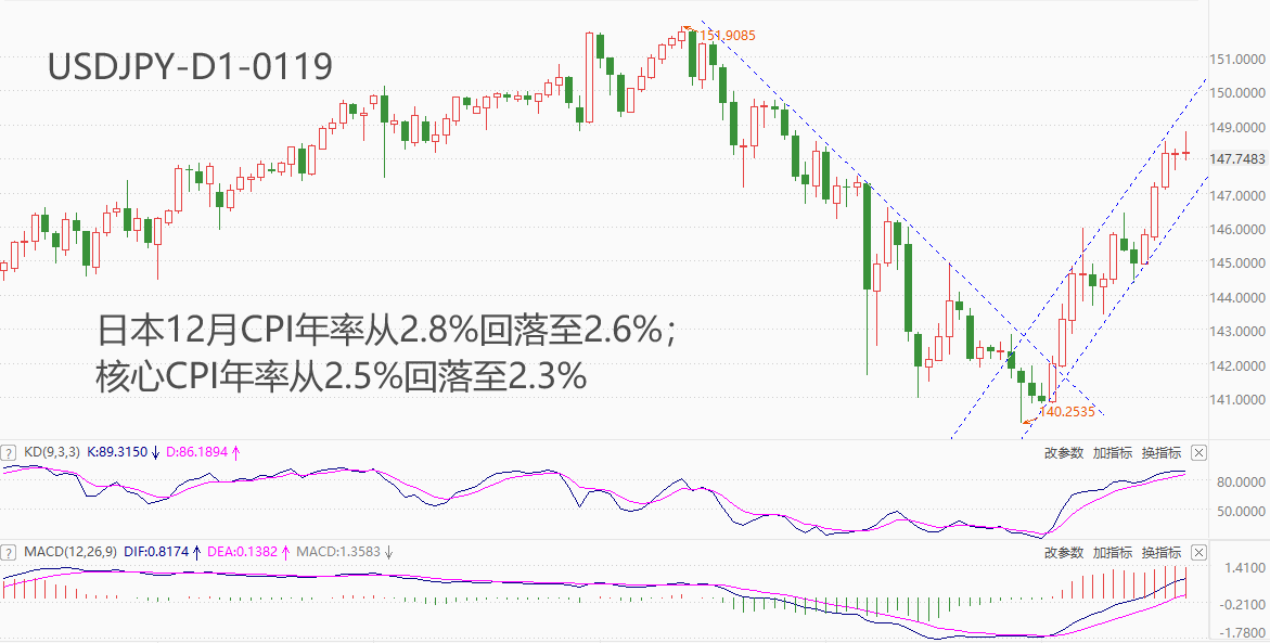 ATFX汇市：日本12月CPI年率下降0.2个百分点，加息预期再受冲击