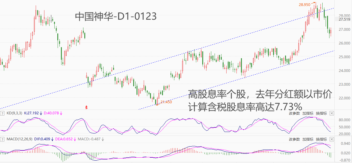 ATFX港股：中国神华年内收阳，高股息率致其具有较强的抗跌性