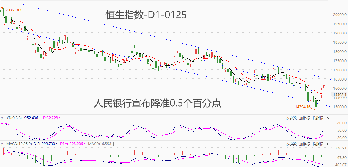 ATFX港股：人民银行宣布降准0.5个百分点，政策利好或驱动恒指筑底