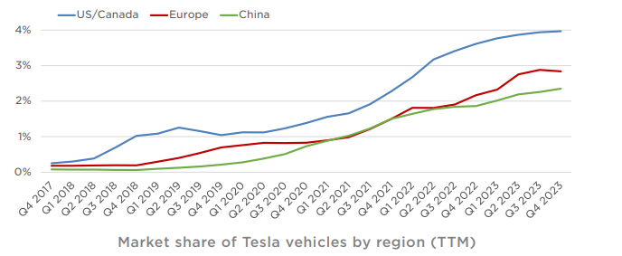 行业动态 | 特斯拉财报未达市场预期，盘后挫近 6%