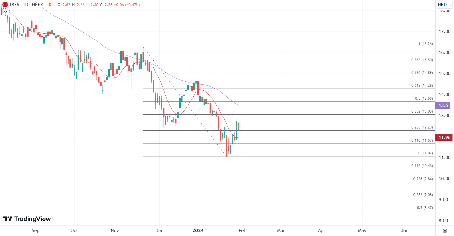 ATFX港股：市场关注节日效应，啤酒股本周初走高