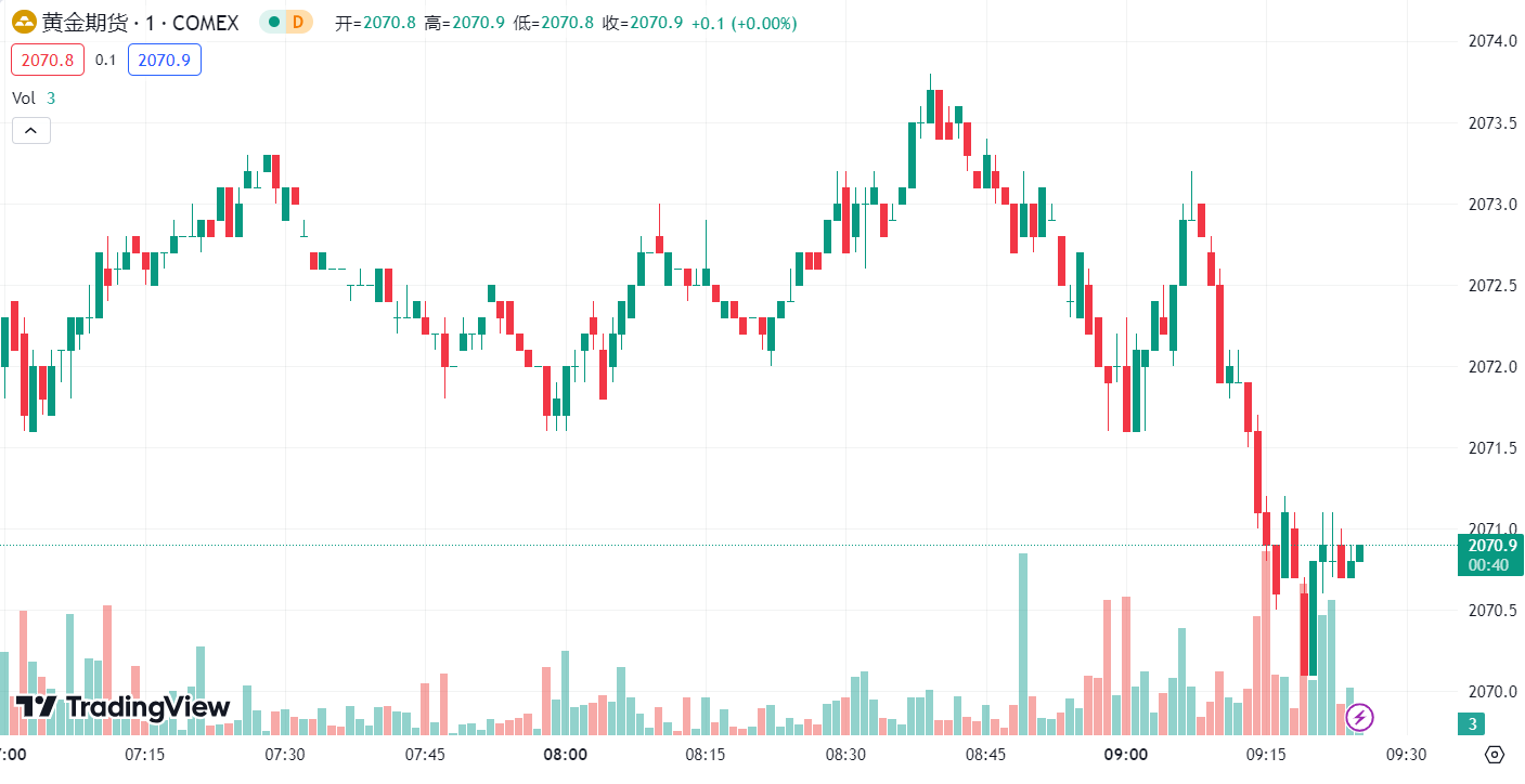 徳璞汇评 | 金价走高接近四周高点，油价跌超 2%