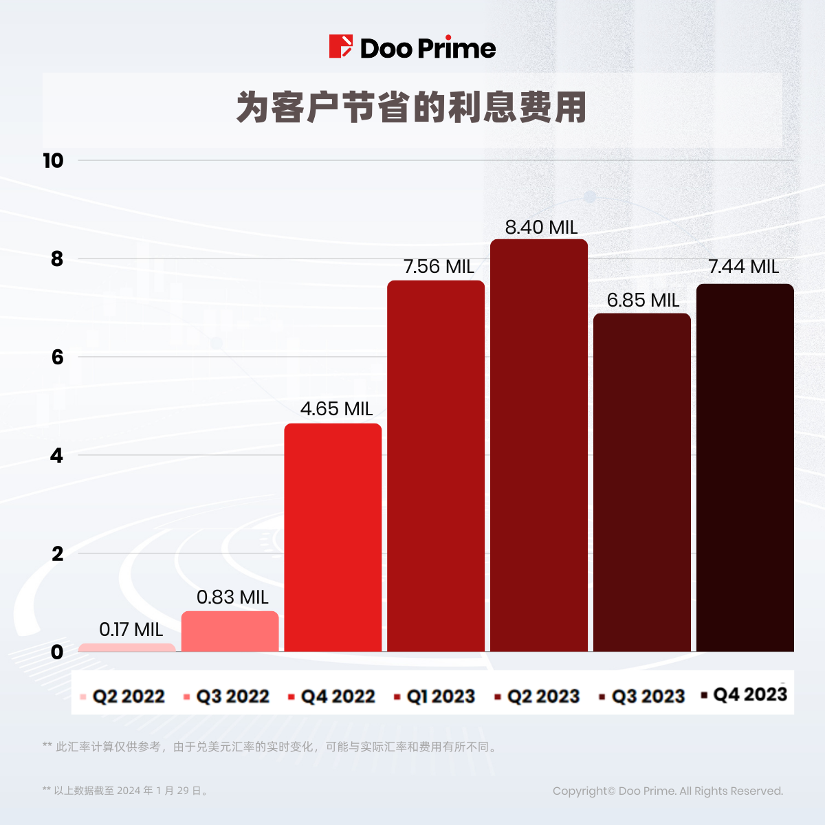 精彩活动 | 2024 年免息优惠不停， Doo Prime 携手投资者探寻新机遇