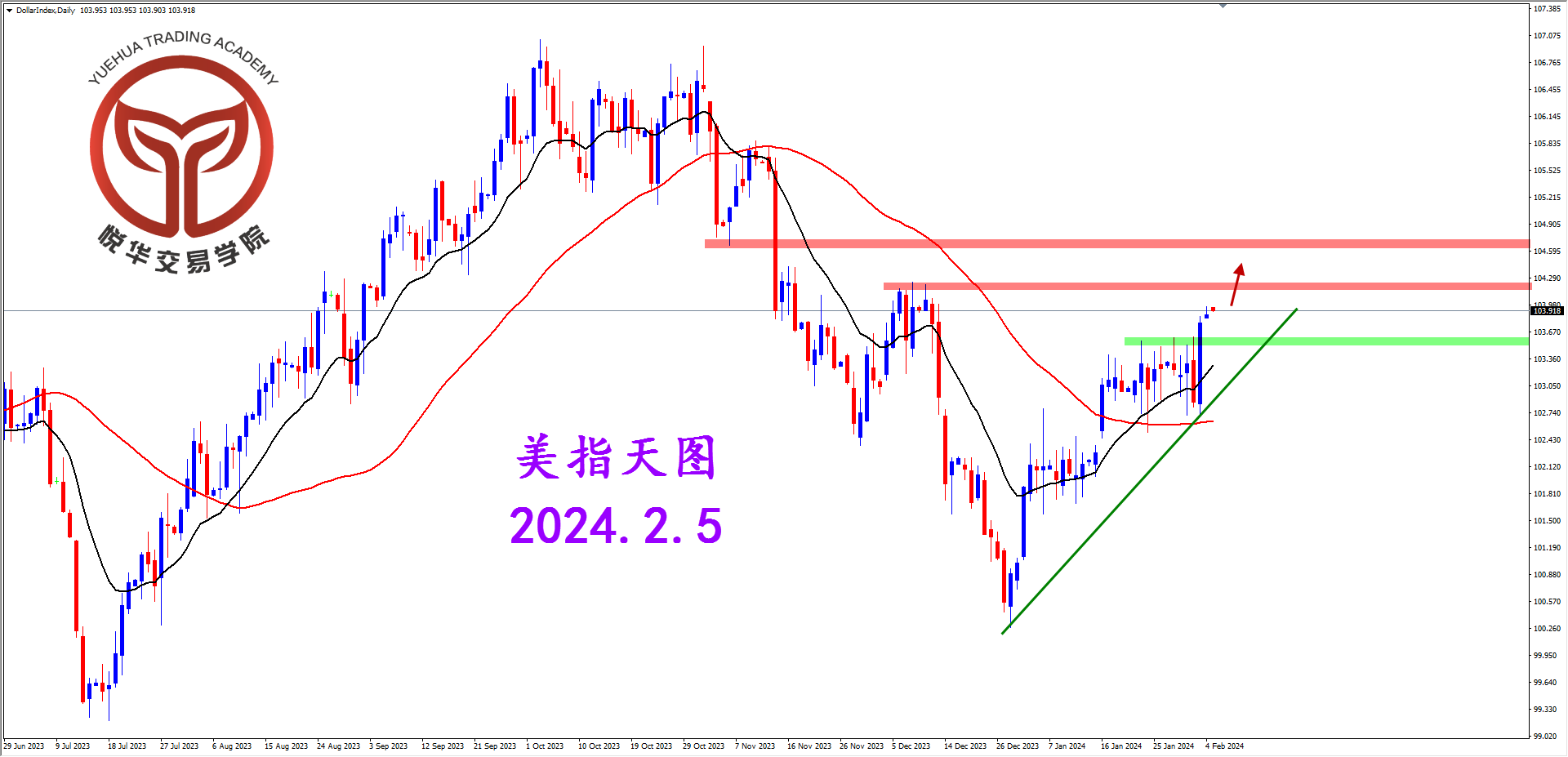 悦华交易学院：美指强势拉升 多头启动拉升