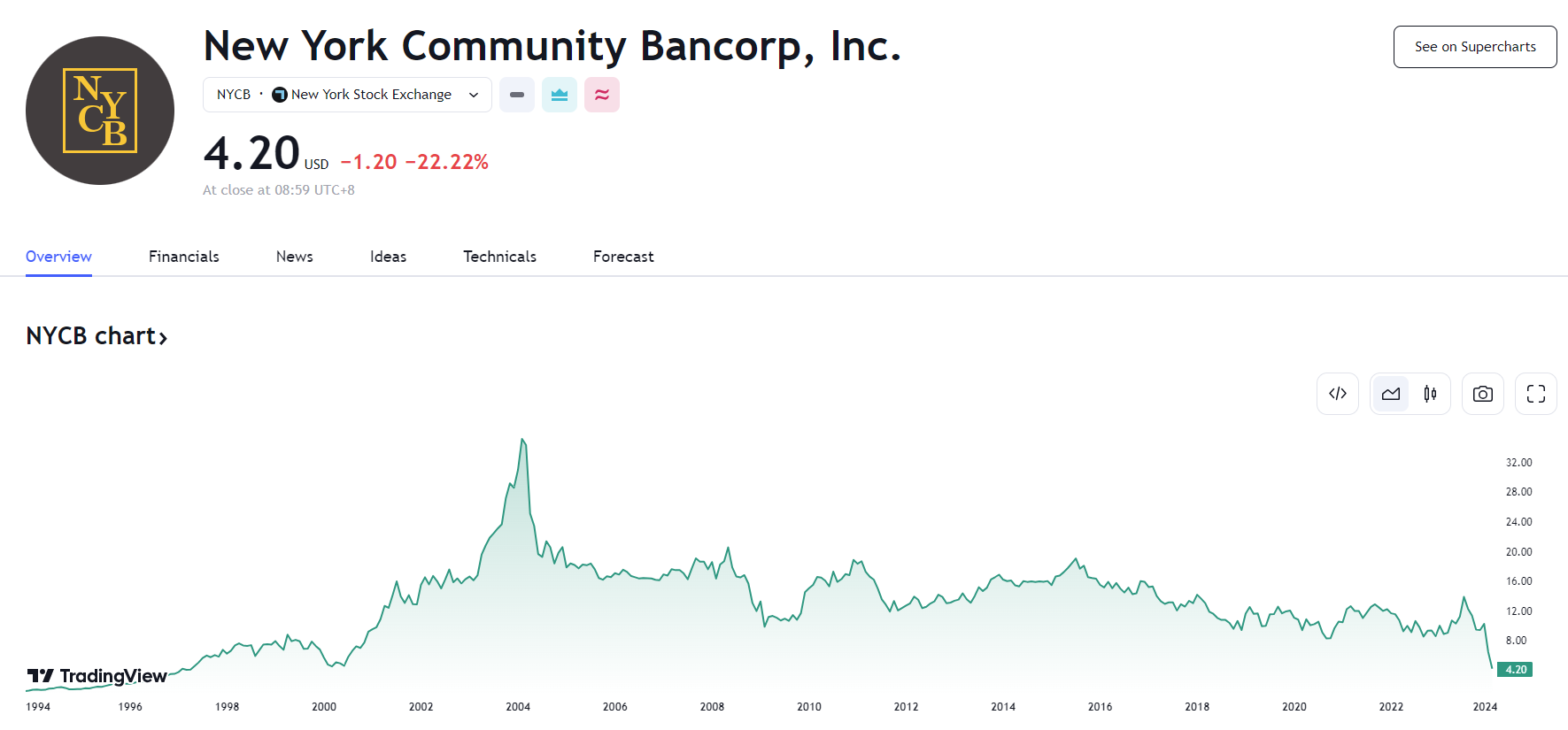 行业动态 | NYCB 跌势不停穆迪下调评级，Snap 财报逊色一夜暴跌 32% 