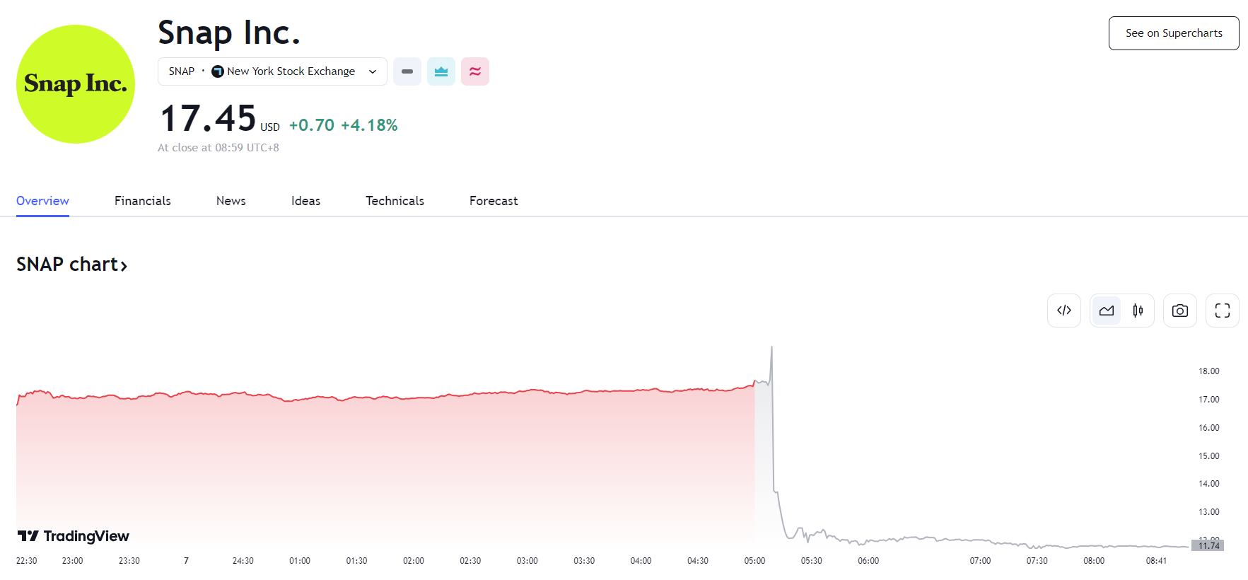 行业动态 | NYCB 跌势不停穆迪下调评级，Snap 财报逊色一夜暴跌 32% 