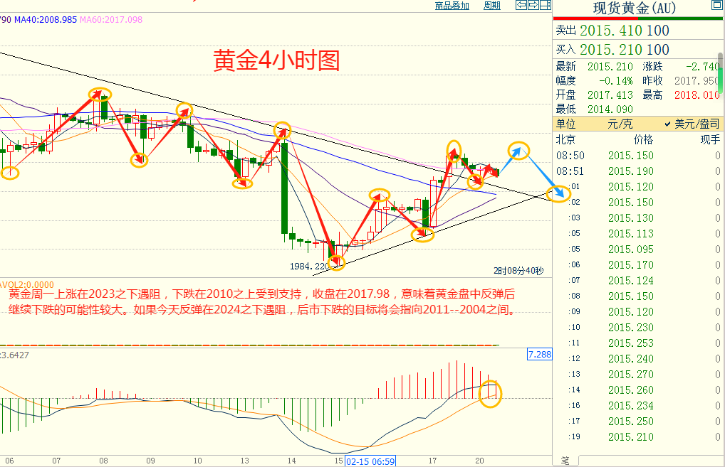 CWG资讯：美元维持在上升通道中运行，地缘局势担忧帮助金价坚守在2000上方