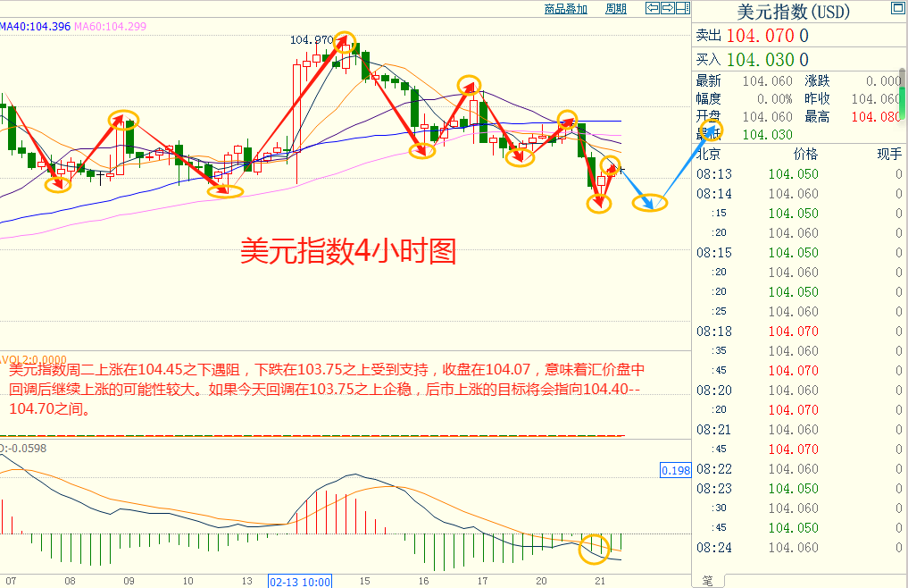 CWG资讯：美元和美债收益率回落，金价升至逾一周高位；油价下跌逾1%，需求担忧盖过了地缘政治紧张局势影响