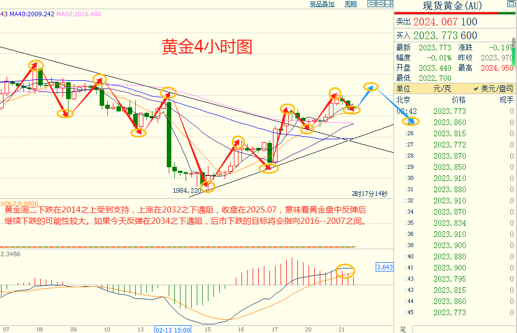 CWG资讯：美元和美债收益率回落，金价升至逾一周高位；油价下跌逾1%，需求担忧盖过了地缘政治紧张局势影响