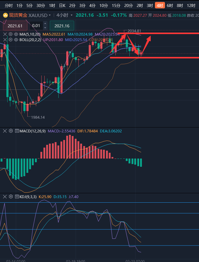 龚关铭：2.23黄金、原油、镑日、美加、澳美今日行情分析及策略！